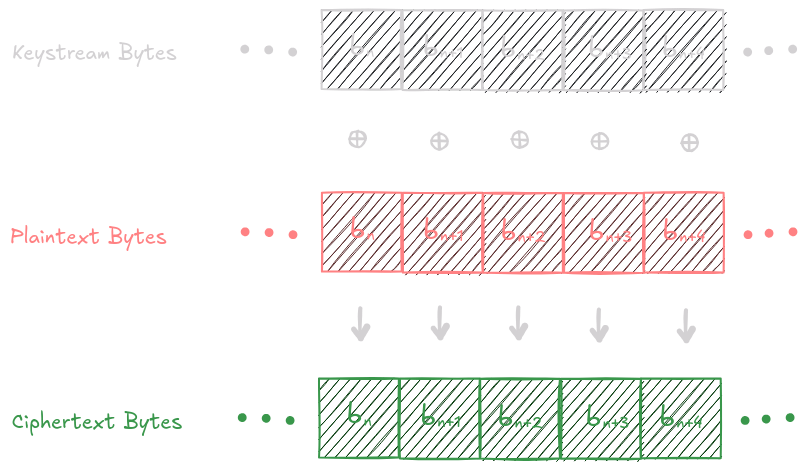 Key stream xored with plaintext