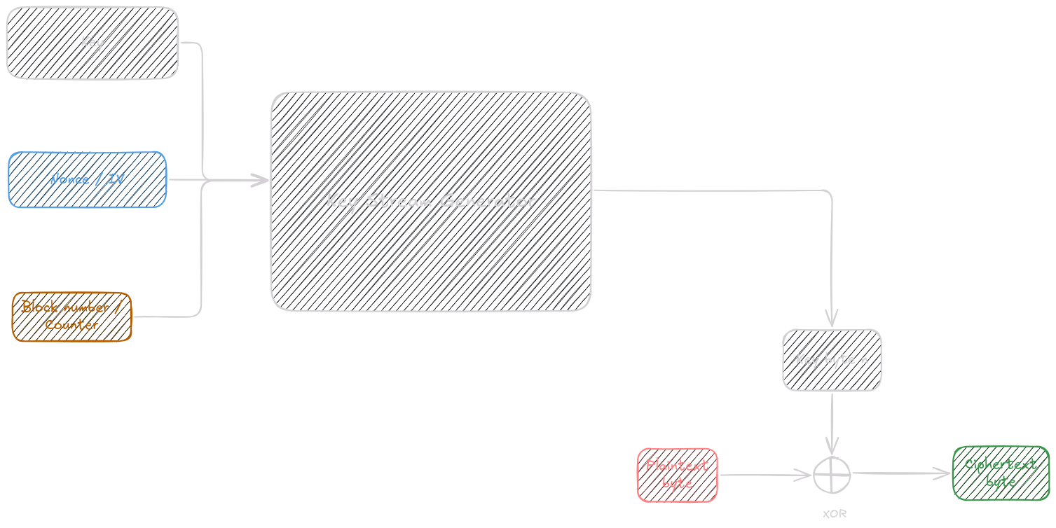 Key stream generator