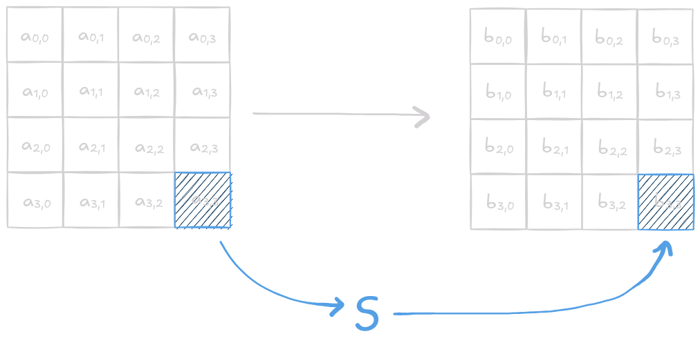 subytes